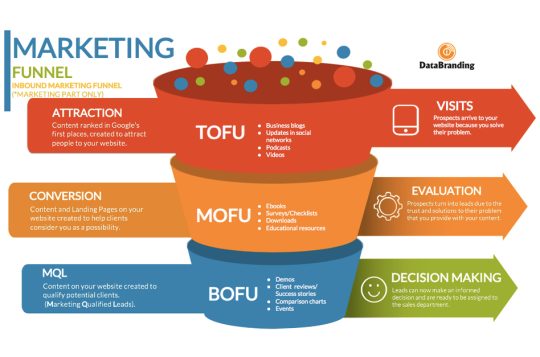 What is Marketing- Led Growth?